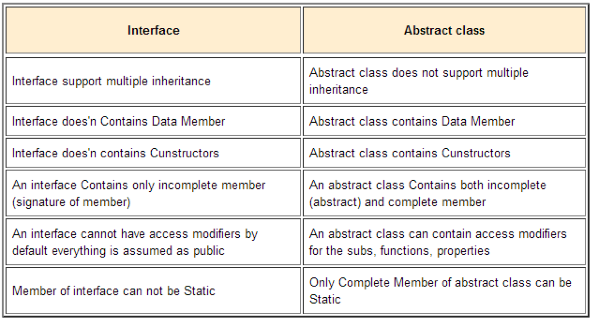 Interface VS Abstract class image